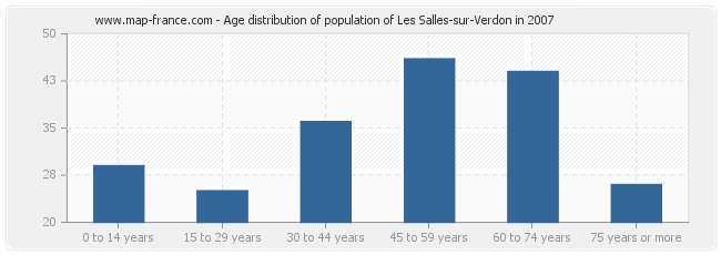 Age distribution of population of Les Salles-sur-Verdon in 2007